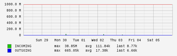 Weekly View Graph