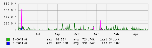 Yearly View Graph