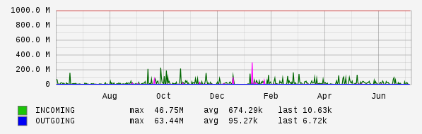 Yearly View Graph