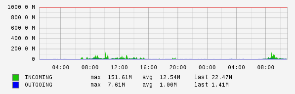 Daily View Graph