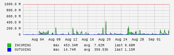 Monthly View Graph