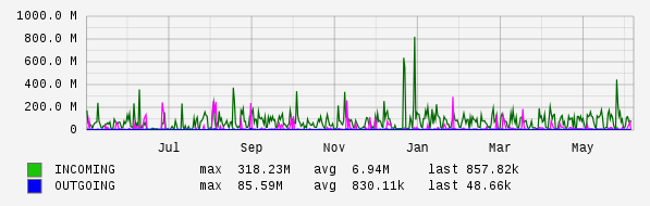 Yearly View Graph