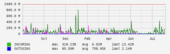 Yearly View Graph