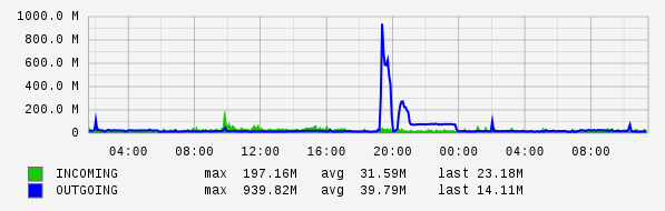 Daily View Graph