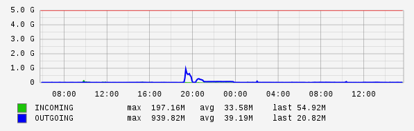 Daily View Graph