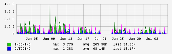 Monthly View Graph