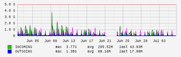 Monthly View Graph