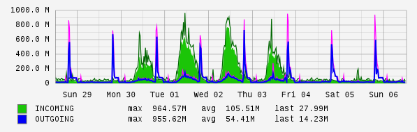 Weekly View Graph