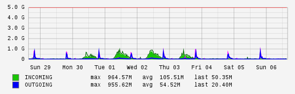 Weekly View Graph