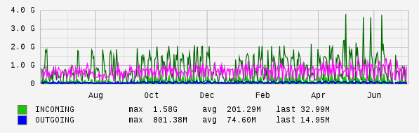 Yearly View Graph