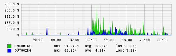 Daily View Graph