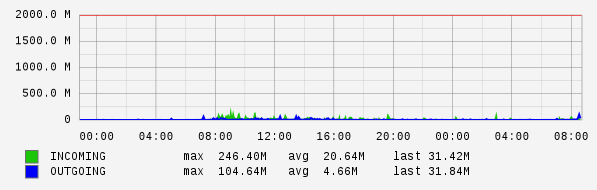 Daily View Graph