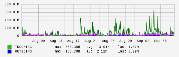 Monthly View Graph