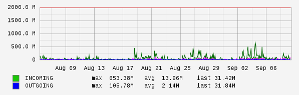 Monthly View Graph