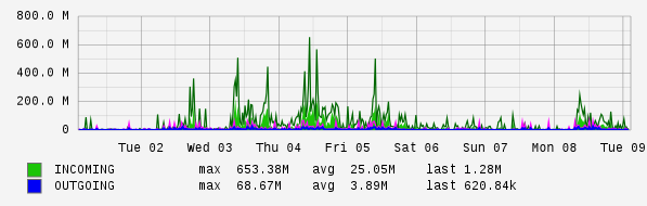 Weekly View Graph