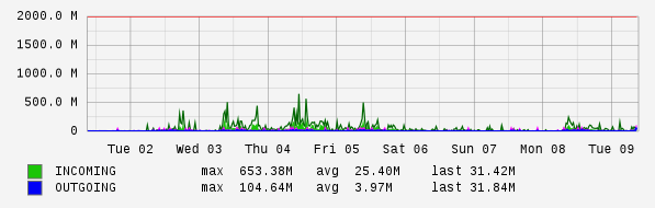 Weekly View Graph