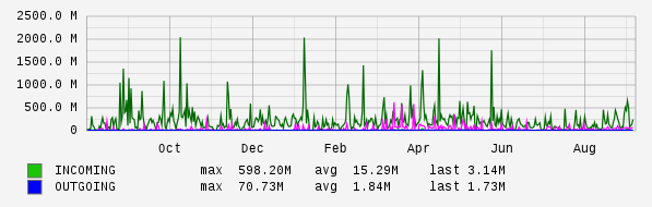 Yearly View Graph