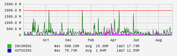 Yearly View Graph