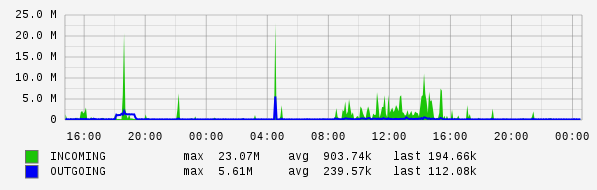 Daily View Graph