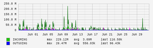 Monthly View Graph