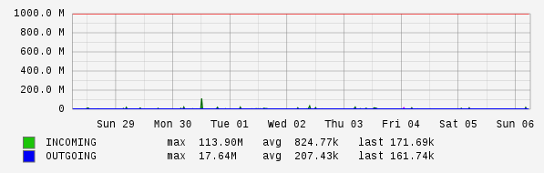 Weekly View Graph