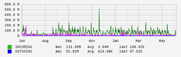 Yearly View Graph