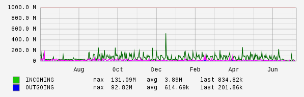 Yearly View Graph