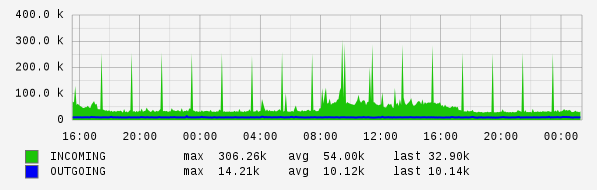 Daily View Graph