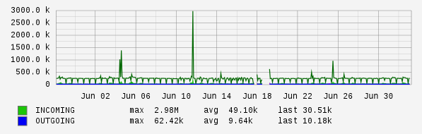 Monthly View Graph