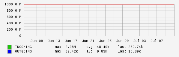 Monthly View Graph