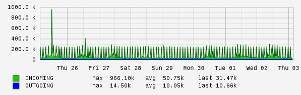 Weekly View Graph