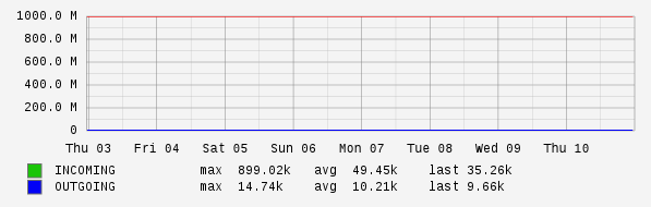 Weekly View Graph