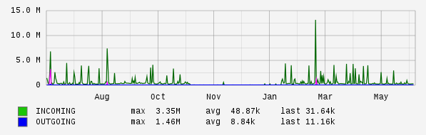 Yearly View Graph