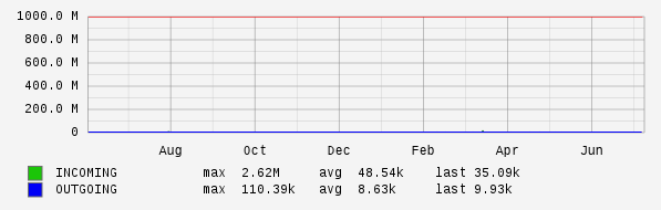 Yearly View Graph