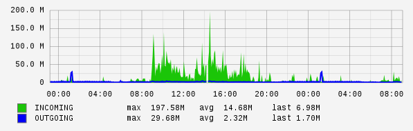 Daily View Graph