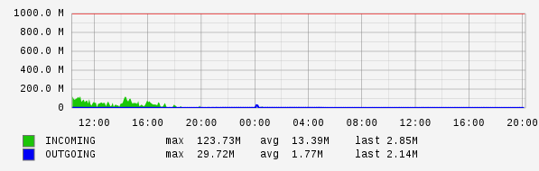 Daily View Graph