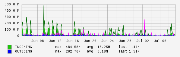 Monthly View Graph