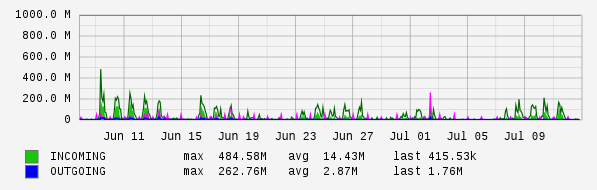 Monthly View Graph