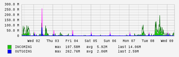 Weekly View Graph