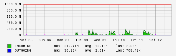 Weekly View Graph