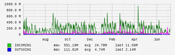 Yearly View Graph