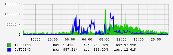 Daily View Graph