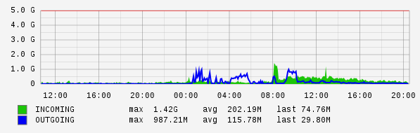 Daily View Graph