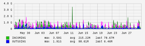 Monthly View Graph