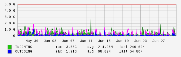 Monthly View Graph