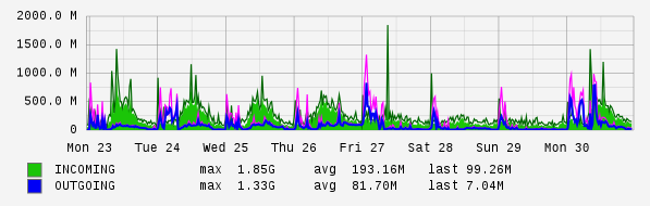 Weekly View Graph