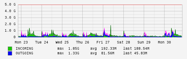 Weekly View Graph