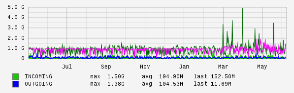 Yearly View Graph