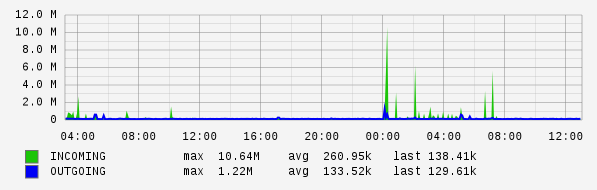 Daily View Graph