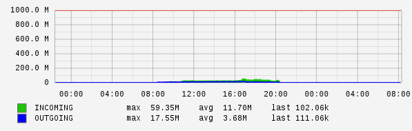 Daily View Graph